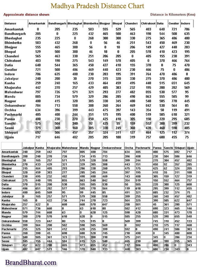 Madhya Pradesh Distance Chart